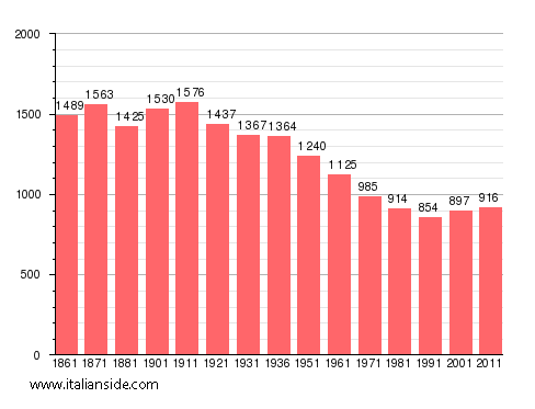 Population statistics for Recetto
