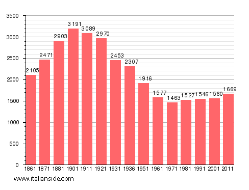 Population statistics for Refrancore