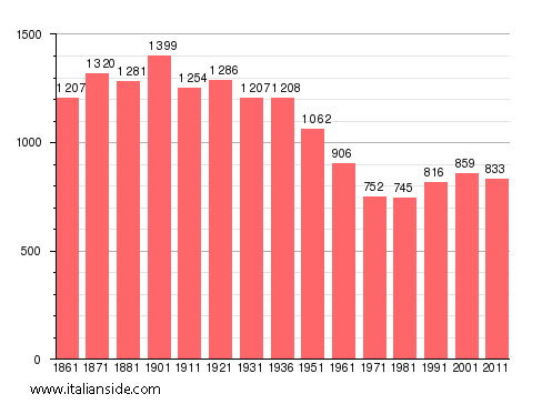 Population statistics for Revigliasco d'Asti