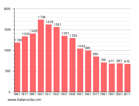 Population statistics for Ricaldone