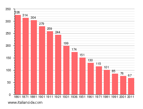 Population statistics for Rima San Giuseppe