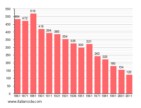 Population statistics for Rimasco