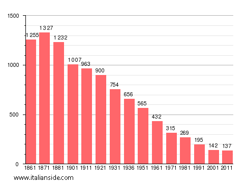 Population statistics for Rimella