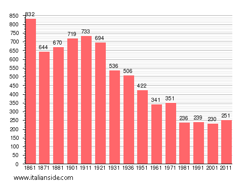 Population statistics for Riva Valdobbia