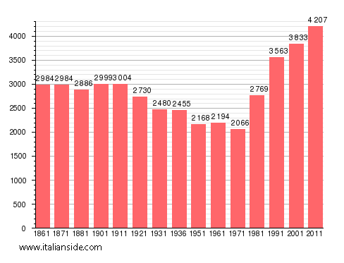 Population statistics for Riva presso Chieri