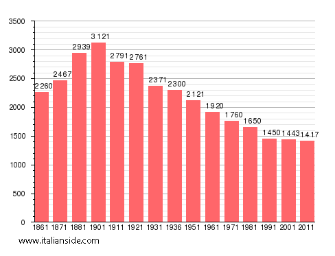 Population statistics for Rivalta Bormida