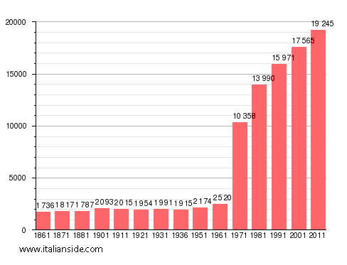 Population statistics for Rivalta di Torino