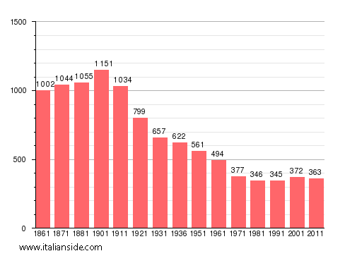 Population statistics for Rivarone
