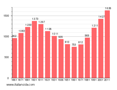 Population statistics for Rivarossa
