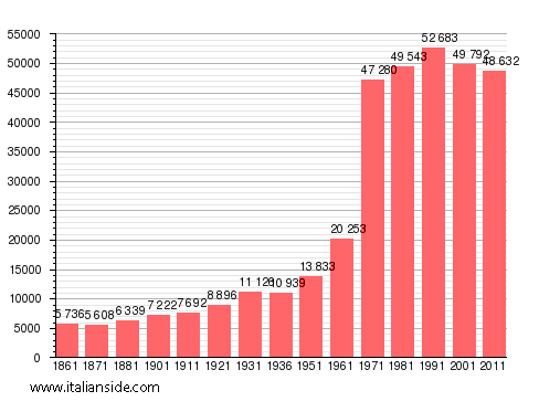 Population statistics for Rivoli