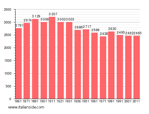Population statistics for Roasio