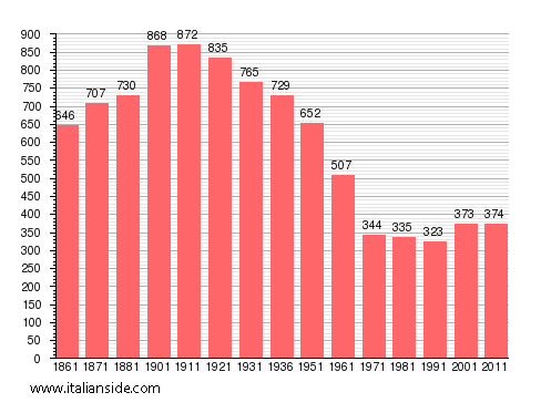 Population statistics for Roatto