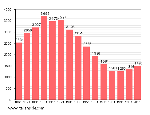 Population statistics for Rocca Grimalda