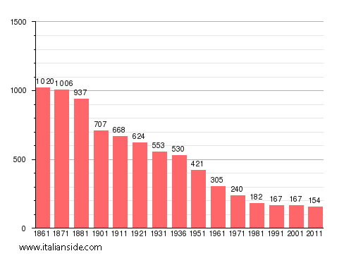 Population statistics for Roccaforte Ligure