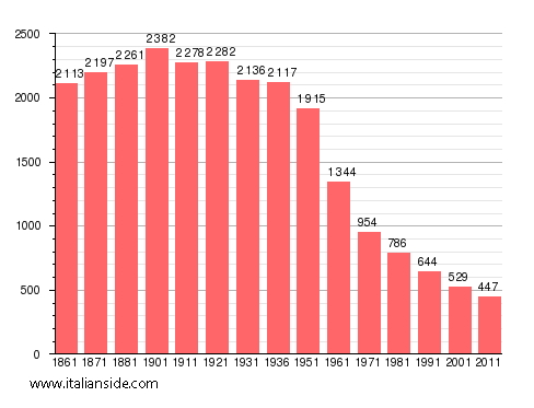 Population statistics for Roccaverano