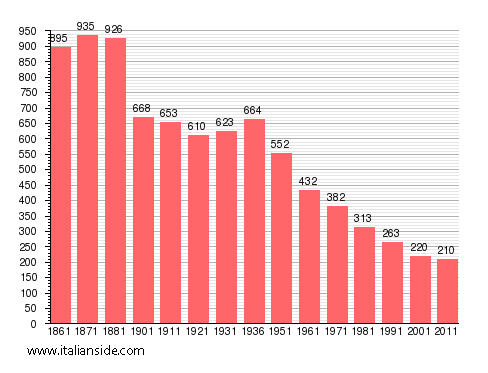 Population statistics for Rocchetta Ligure