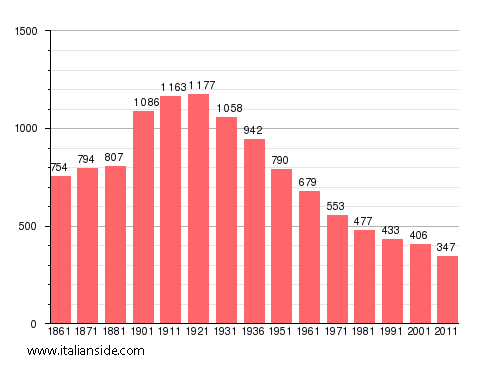 Population statistics for Rocchetta Palafea