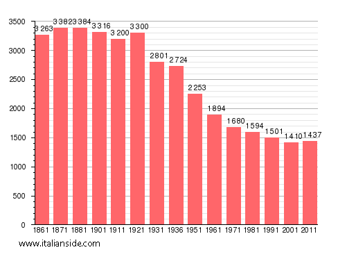 Population statistics for Rocchetta Tanaro