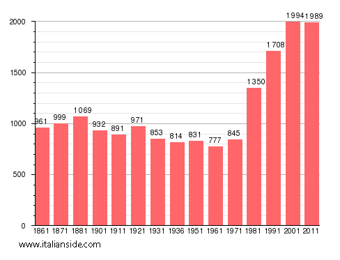 Population statistics for Roletto