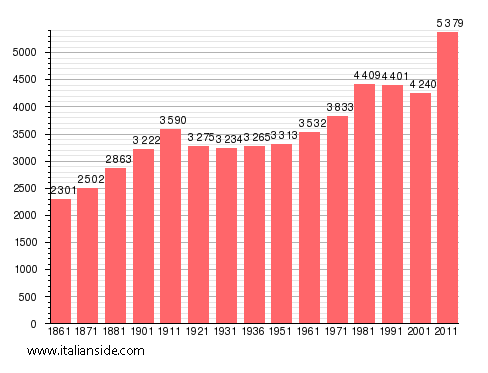Population statistics for Romentino