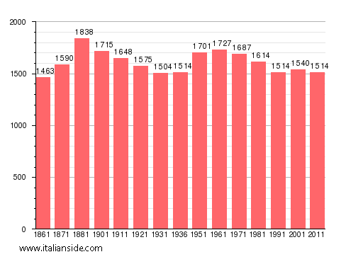 Population statistics for Ronco Biellese
