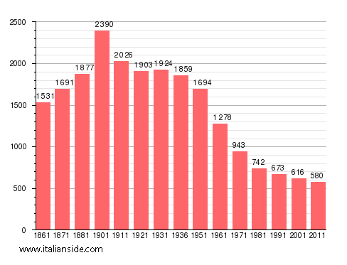 Population statistics for Ronsecco