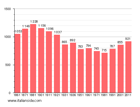 Population statistics for Roppolo