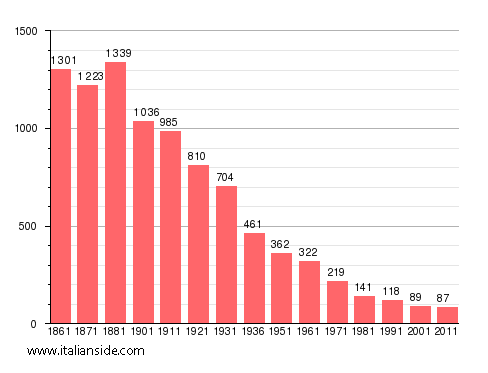 Population statistics for Rosazza