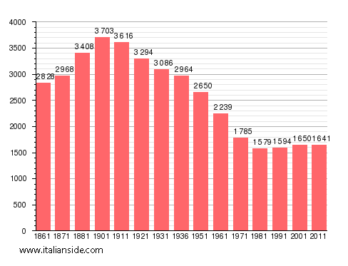 Population statistics for Rosignano Monferrato