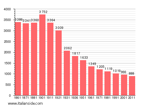 Population statistics for Roure