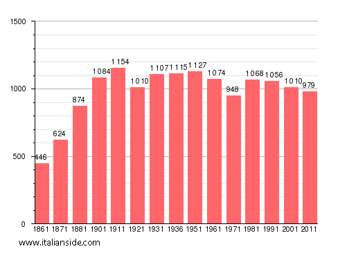Population statistics for Rovasenda