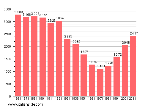 Population statistics for Rubiana