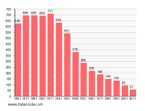 Population statistics for Sabbia