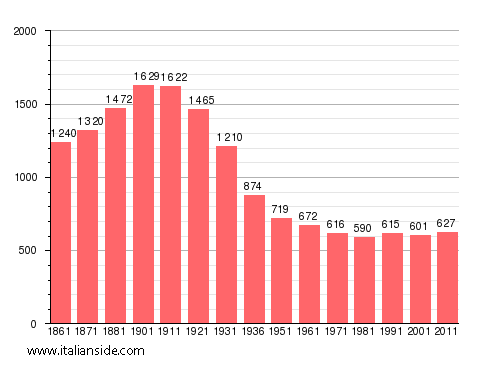 Population statistics for Sala Biellese