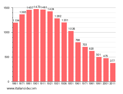 Population statistics for Sala Monferrato