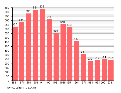 Population statistics for Salasco