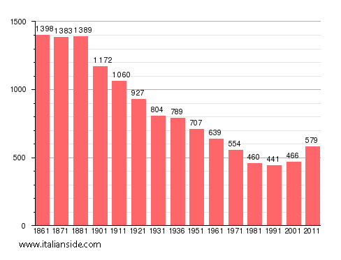Population statistics for Salbertrand