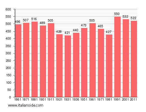 Population statistics for Salerano Canavese