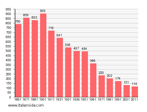 Population statistics for Sali Vercellese