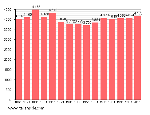 Population statistics for Saluggia