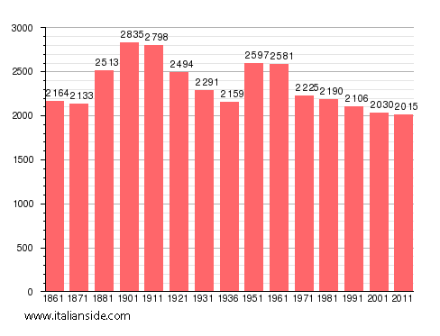 Population statistics for Salussola