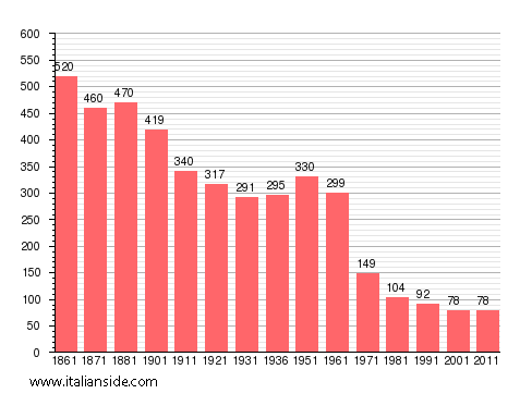 Population statistics for Salza di Pinerolo