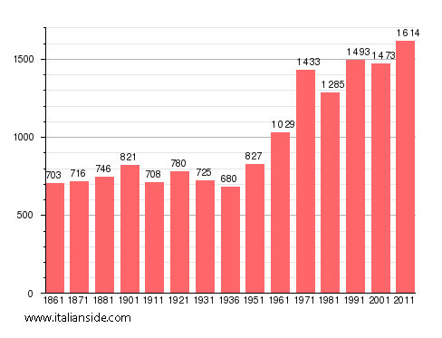 Population statistics for Samone
