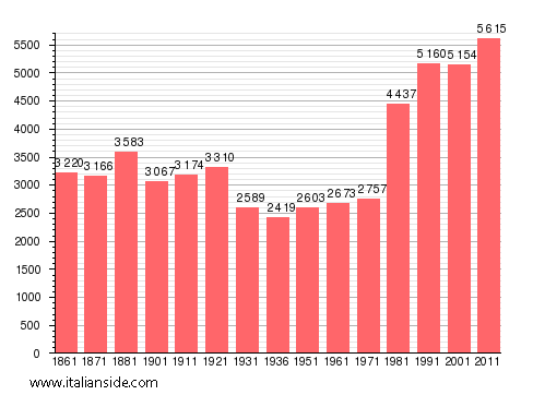 Population statistics for San Benigno Canavese