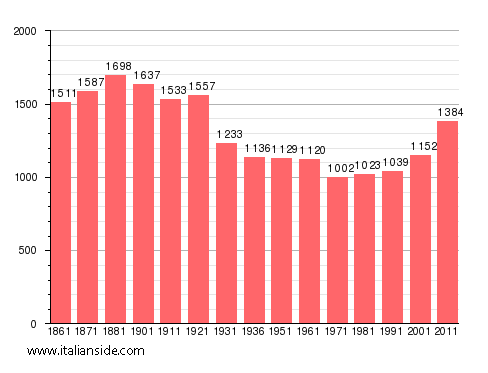 Population statistics for San Bernardino Verbano