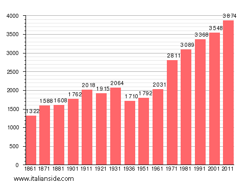 Population statistics for San Carlo Canavese