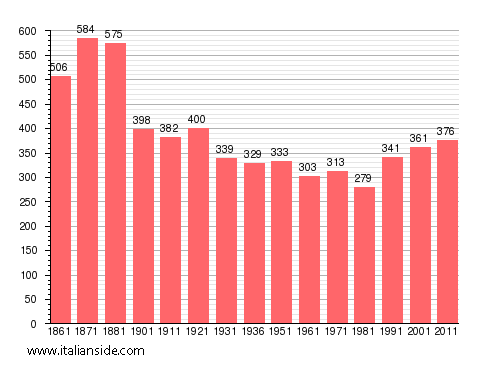 Population statistics for San Colombano Belmonte