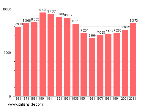 Population statistics for San Damiano d'Asti