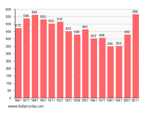 Population statistics for San Didero