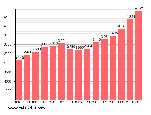 Population statistics for San Francesco al Campo